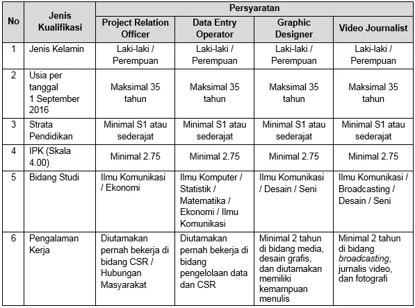 Persyaratan Lowongan Kerja di BI