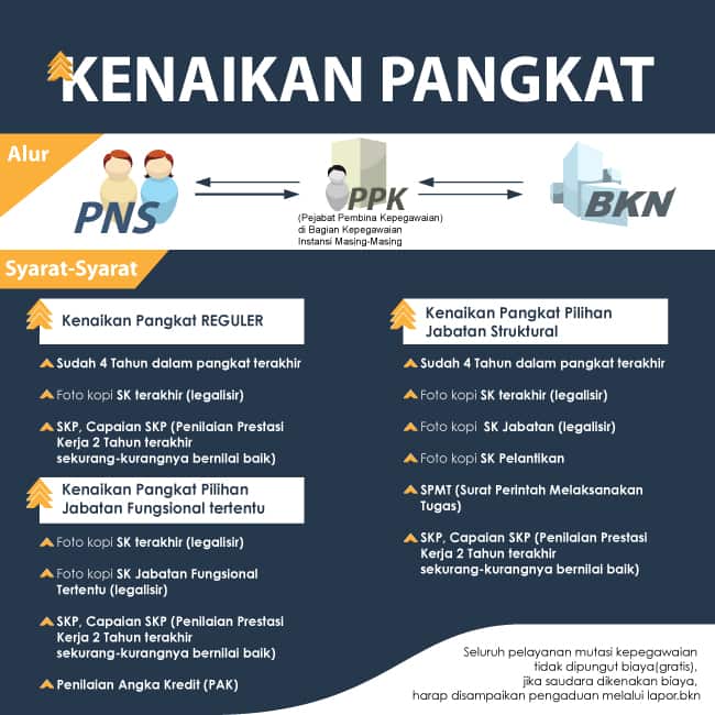 Syarat Kenaikan Pangkat PNS, Penyesuaian Ijazah, & Pindah Instansi 2 Infografis-Kenaikan-Pangkat-PNS
