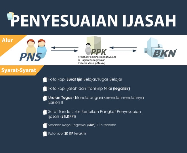 Infografis Penyesuaian Ijazah PNS