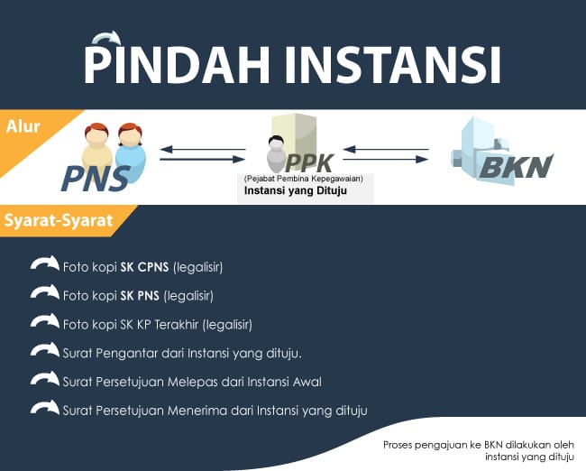 Infografis Pindah Instansi