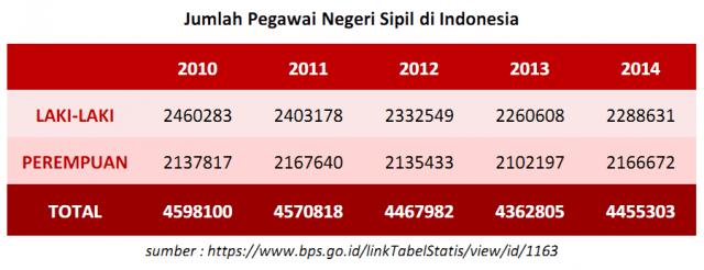 Plus Minus & Perbedaan Pegawai Negeri dan Pegawai Swasta! 3 Jumlah PNS